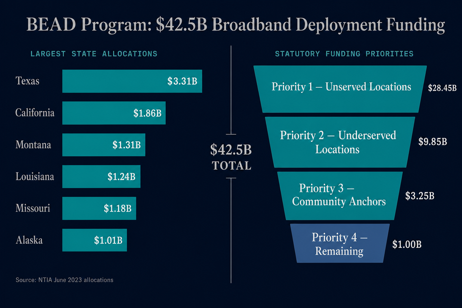 BEAD program funding breakdown — top states by allocation and four-tier priority structure