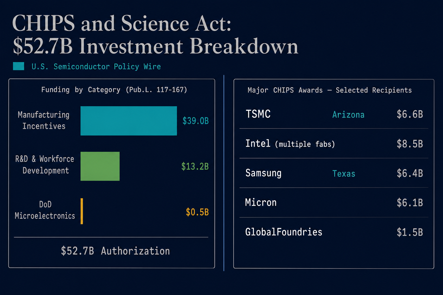 CHIPS Act $52.7 billion funding breakdown — manufacturing incentives, R&D, NSTC, and workforce programs
