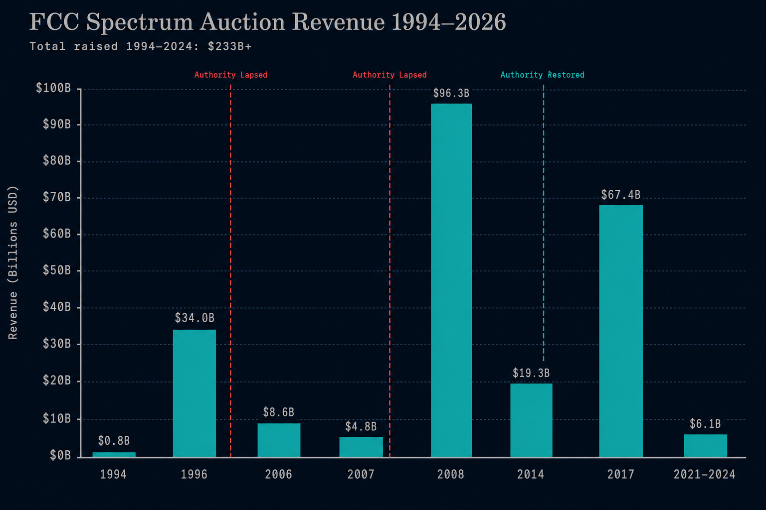 FCC spectrum auction revenue timeline 1994–2026 — key auctions and auction authority lapses