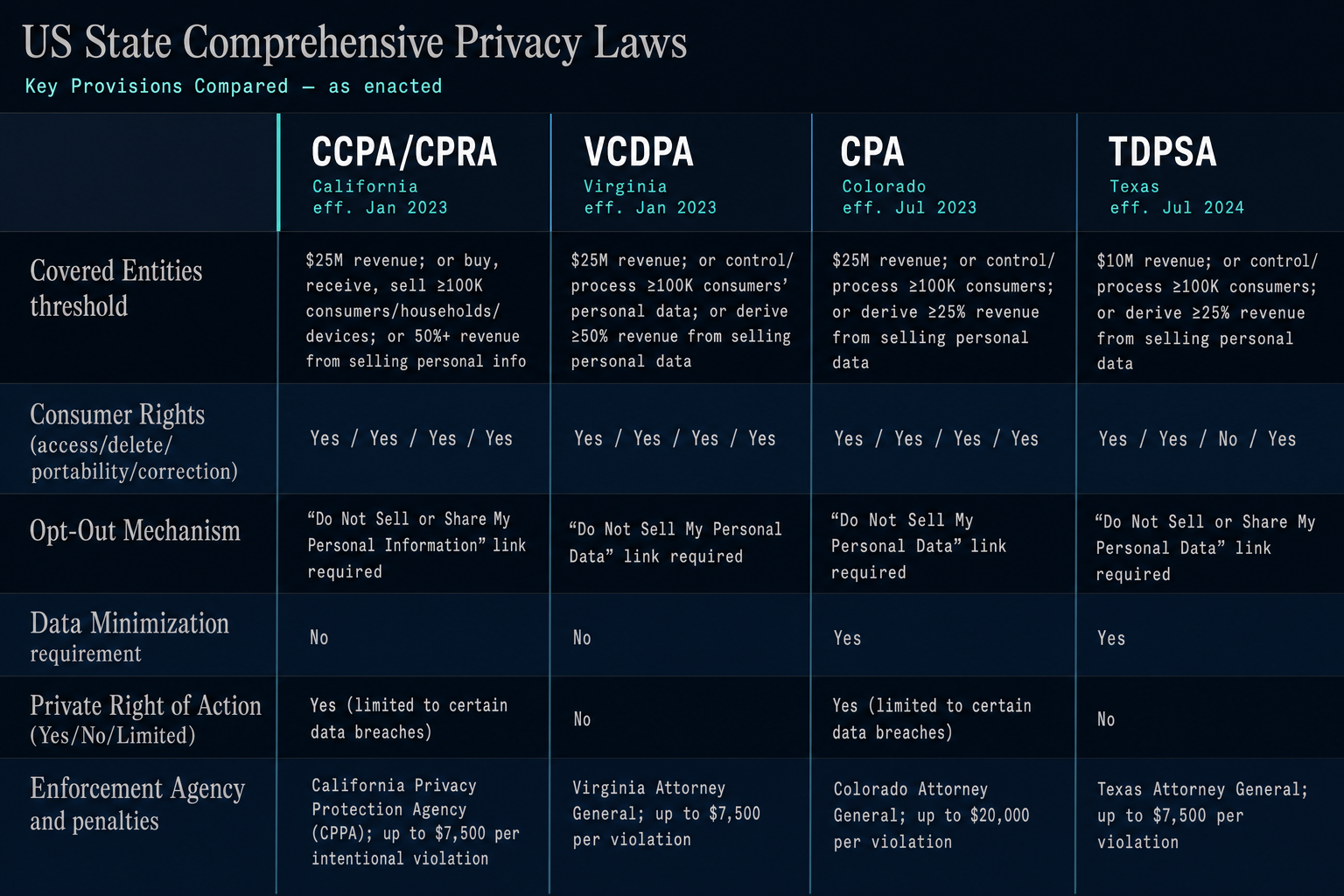 State consumer privacy law comparison — CCPA vs VCDPA vs CPA vs TDPSA key provisions